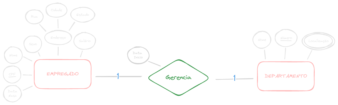 Relacionamento EMPREGADO-gerencia-DEPARTAMENTO