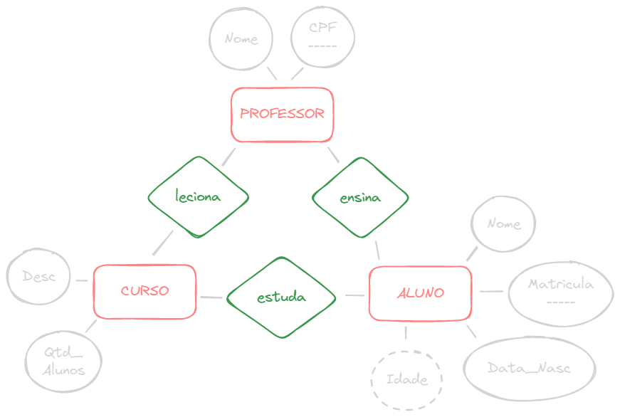Modelo: PROFESSOR-CURSO-ALUNO